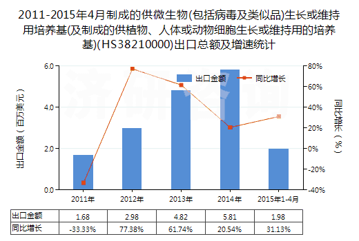 2011-2015年4月制成的供微生物(包括病毒及類似品)生長(zhǎng)或維持用培養(yǎng)基(及制成的供植物、人體或動(dòng)物細(xì)胞生長(zhǎng)或維持用的培養(yǎng)基)(HS38210000)出口總額及增速統(tǒng)計(jì)